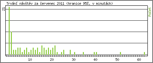Statistika po hodinách