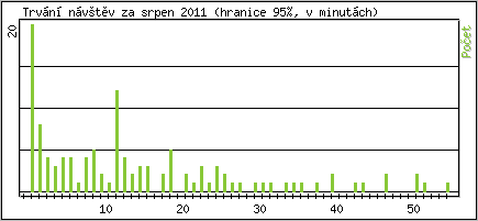 Statistika po hodinch
