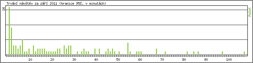 Statistika po hodinch