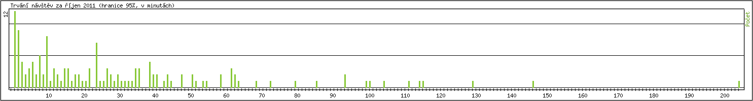 Statistika po hodinách