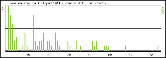 Statistika po hodinch