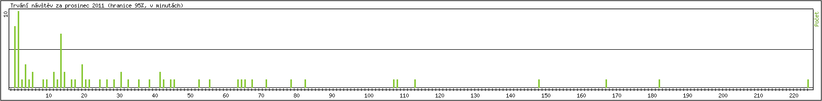 Statistika po hodinch