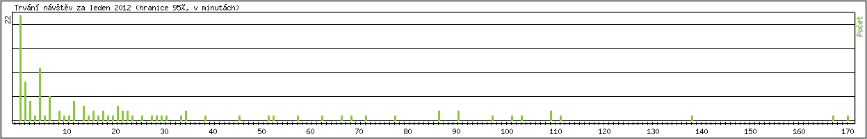 Statistika po hodinch