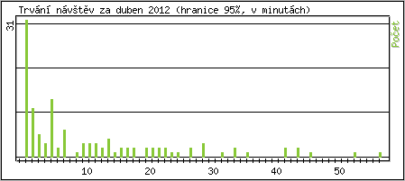 Statistika po hodinch
