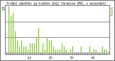 Statistika po hodinch