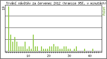 Statistika po hodinch