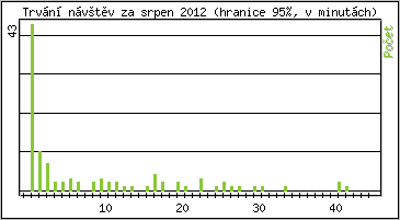 Statistika po hodinch