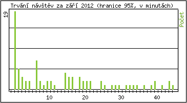 Statistika po hodinch