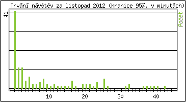 Statistika po hodinách
