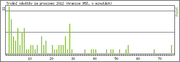 Statistika po hodinách