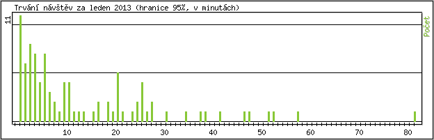 Statistika po hodinách