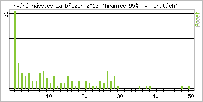Statistika po hodinch