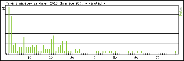 Statistika po hodinch