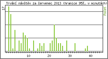 Statistika po hodinách