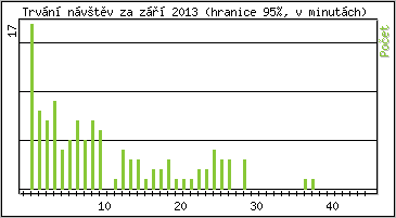 Statistika po hodinch