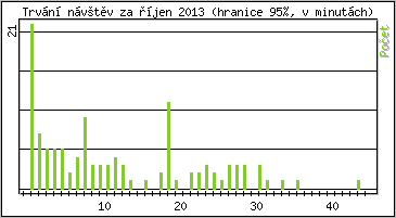 Statistika po hodinách