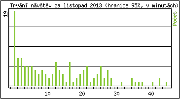 Statistika po hodinách