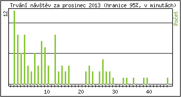 Statistika po hodinách