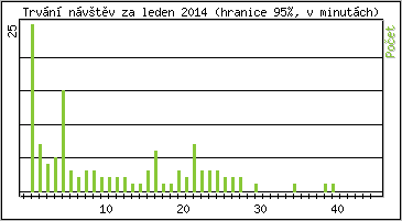 Statistika po hodinch
