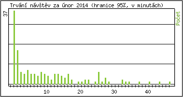 Statistika po hodinch