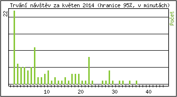 Statistika po hodinch