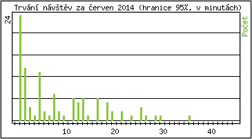 Statistika po hodinách