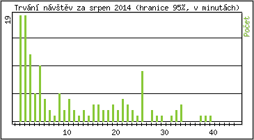 Statistika po hodinách