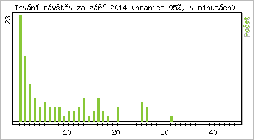 Statistika po hodinách