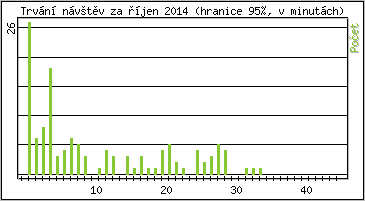 Statistika po hodinách