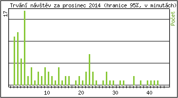 Statistika po hodinách
