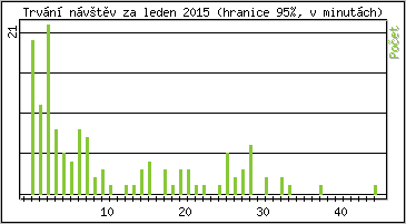 Statistika po hodinch