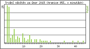 Statistika po hodinách