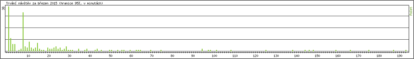 Statistika po hodinch