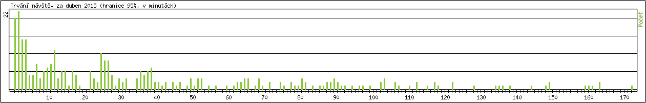 Statistika po hodinch