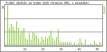 Statistika po hodinch