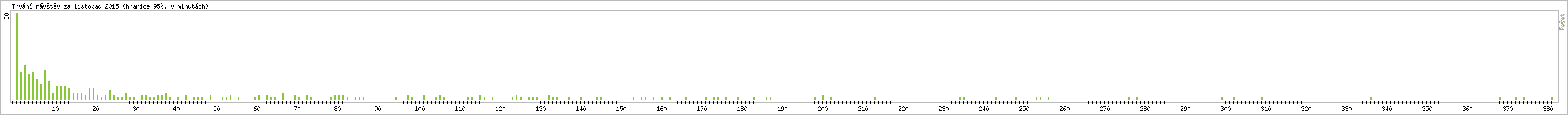 Statistika po hodinách