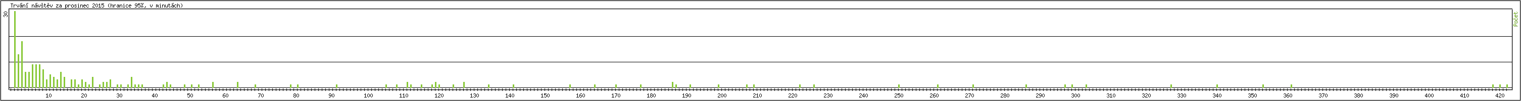 Statistika po hodinách
