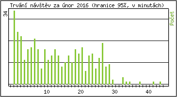 Statistika po hodinách