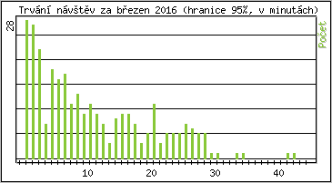 Statistika po hodinch
