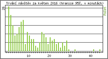 Statistika po hodinách