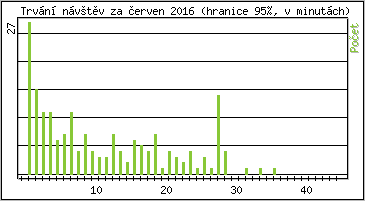 Statistika po hodinách