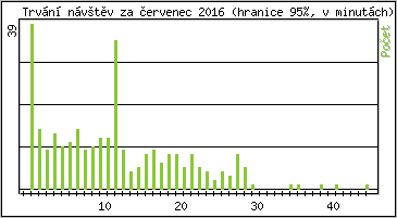 Statistika po hodinách