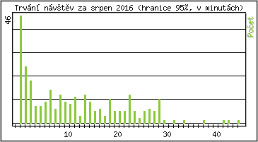 Statistika po hodinách