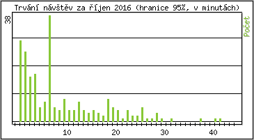 Statistika po hodinách