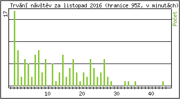Statistika po hodinách