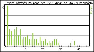 Statistika po hodinách