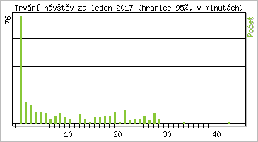 Statistika po hodinch