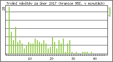 Statistika po hodinch