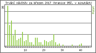Statistika po hodinch