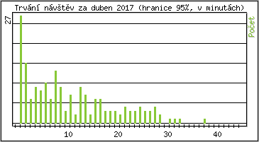Statistika po hodinch